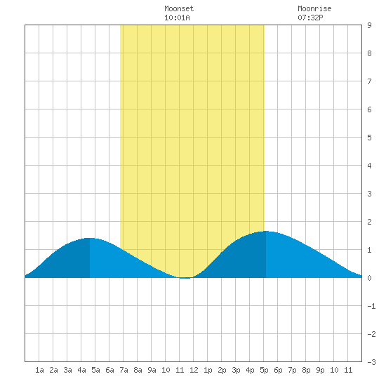 Bannermans Branch tide chart for Monday, November 18, 2024