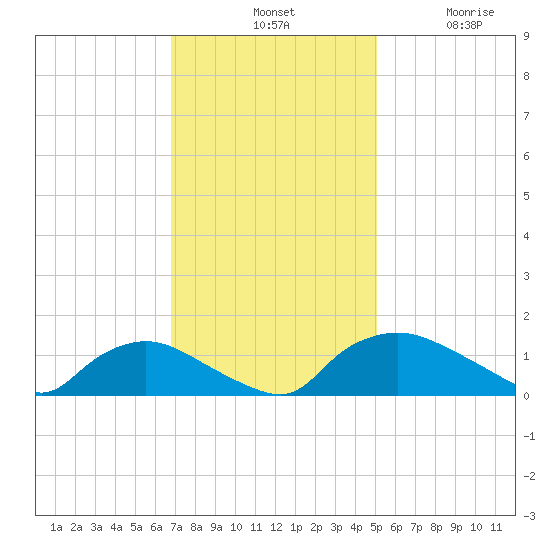 Bannermans Branch tide chart for Tuesday, November 19, 2024