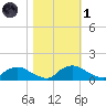 Bannermans Branch tide chart for Friday, November 1, 2024