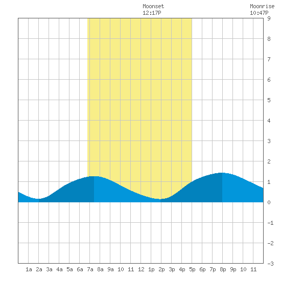 Bannermans Branch tide chart for Thursday, November 21, 2024