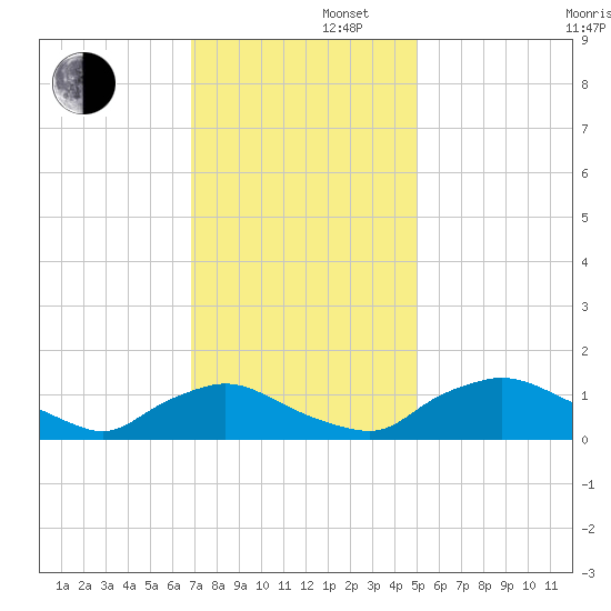 Bannermans Branch tide chart for Friday, November 22, 2024