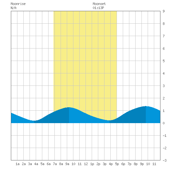 Bannermans Branch tide chart for Saturday, November 23, 2024