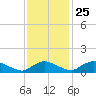 Bannermans Branch tide chart for Monday, November 25, 2024