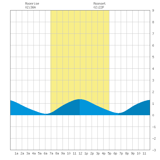 Bannermans Branch tide chart for Tuesday, November 26, 2024