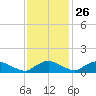 Bannermans Branch tide chart for Tuesday, November 26, 2024