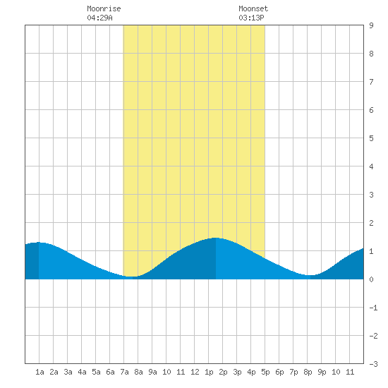 Bannermans Branch tide chart for Thursday, November 28, 2024