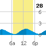 Bannermans Branch tide chart for Thursday, November 28, 2024