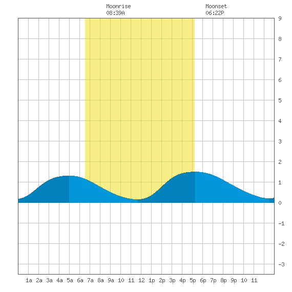 Bannermans Branch tide chart for Sunday, November 3, 2024