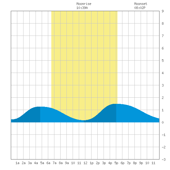 Bannermans Branch tide chart for Tuesday, November 5, 2024