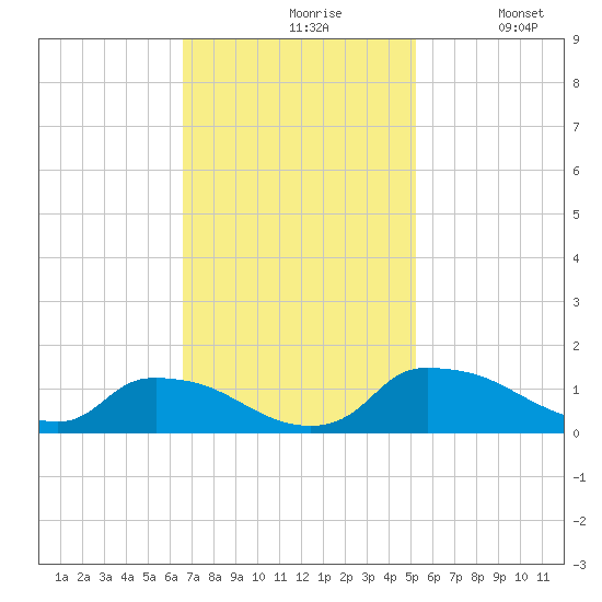 Bannermans Branch tide chart for Wednesday, November 6, 2024
