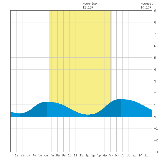 Bannermans Branch tide chart for Thursday, November 7, 2024
