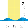Bannermans Branch tide chart for Thursday, November 7, 2024