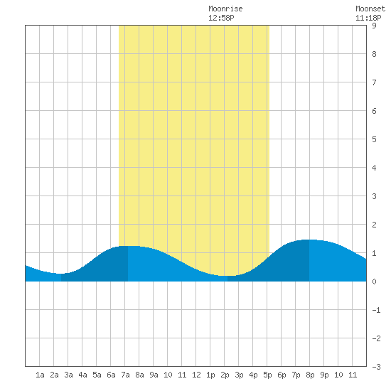 Bannermans Branch tide chart for Friday, November 8, 2024