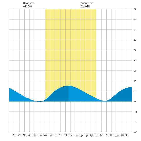 Bannermans Branch tide chart for Wednesday, December 11, 2024