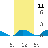 Bannermans Branch tide chart for Wednesday, December 11, 2024