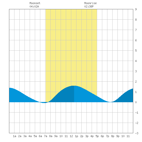 Bannermans Branch tide chart for Thursday, December 12, 2024