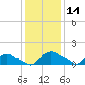 Bannermans Branch tide chart for Saturday, December 14, 2024