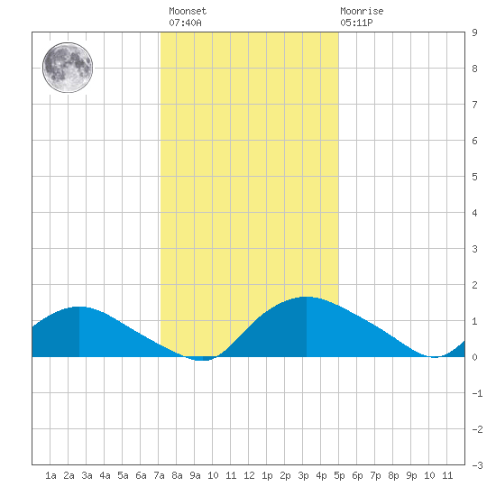 Bannermans Branch tide chart for Sunday, December 15, 2024