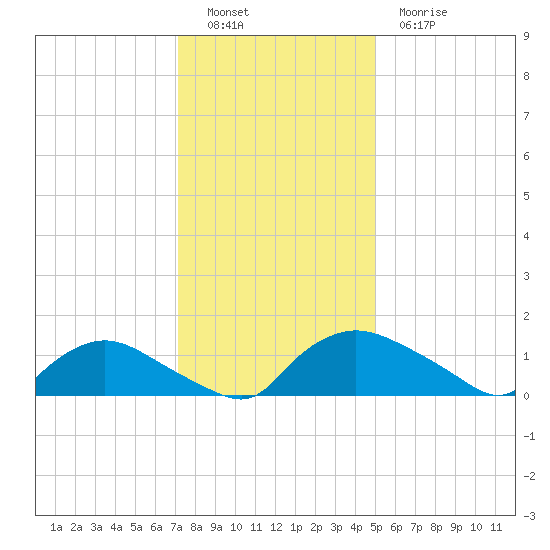 Bannermans Branch tide chart for Monday, December 16, 2024