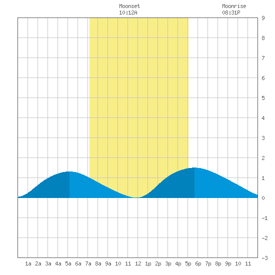 Bannermans Branch tide chart for Wednesday, December 18, 2024