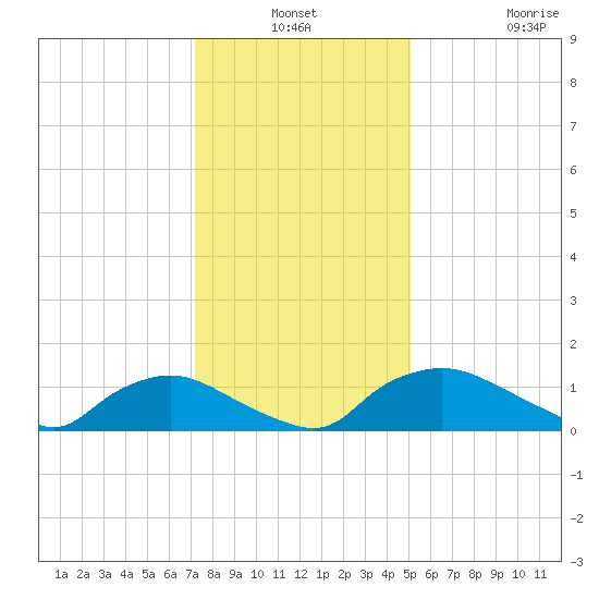 Bannermans Branch tide chart for Thursday, December 19, 2024