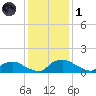 Bannermans Branch tide chart for Sunday, December 1, 2024