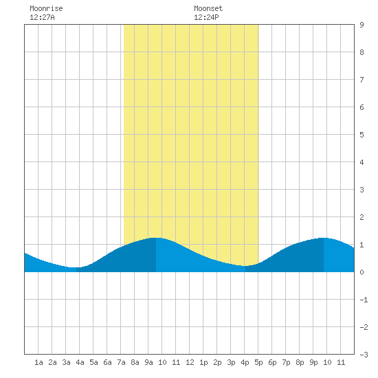 Bannermans Branch tide chart for Monday, December 23, 2024