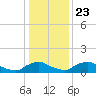 Bannermans Branch tide chart for Monday, December 23, 2024