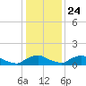 Bannermans Branch tide chart for Tuesday, December 24, 2024