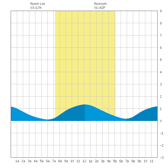 Bannermans Branch tide chart for Thursday, December 26, 2024