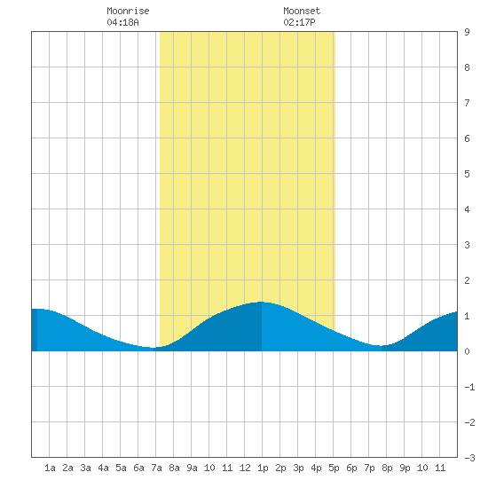 Bannermans Branch tide chart for Friday, December 27, 2024