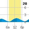 Bannermans Branch tide chart for Saturday, December 28, 2024
