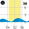 Bannermans Branch tide chart for Monday, December 30, 2024