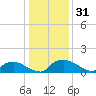 Bannermans Branch tide chart for Tuesday, December 31, 2024