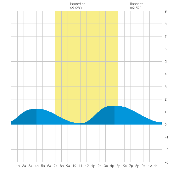 Bannermans Branch tide chart for Tuesday, December 3, 2024