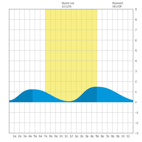 Bannermans Branch tide chart for Wednesday, December 4, 2024
