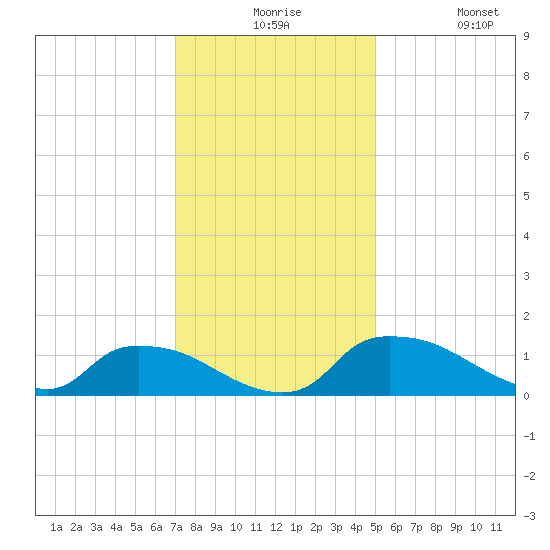 Bannermans Branch tide chart for Thursday, December 5, 2024