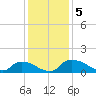 Bannermans Branch tide chart for Thursday, December 5, 2024