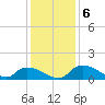 Bannermans Branch tide chart for Friday, December 6, 2024