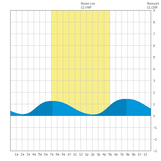Bannermans Branch tide chart for Saturday, December 7, 2024