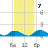 Bannermans Branch tide chart for Saturday, December 7, 2024