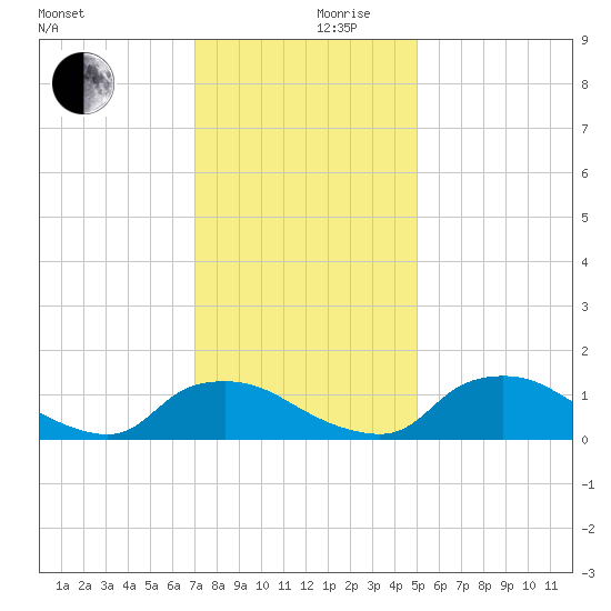 Bannermans Branch tide chart for Sunday, December 8, 2024