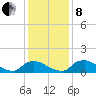 Bannermans Branch tide chart for Sunday, December 8, 2024