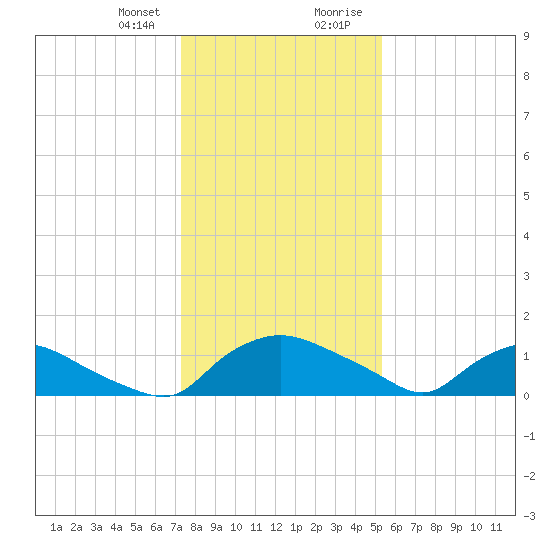 Bannermans Branch tide chart for Friday, January 10, 2025
