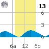 Bannermans Branch tide chart for Monday, January 13, 2025