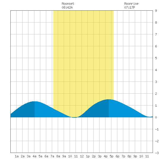 Bannermans Branch tide chart for Wednesday, January 15, 2025