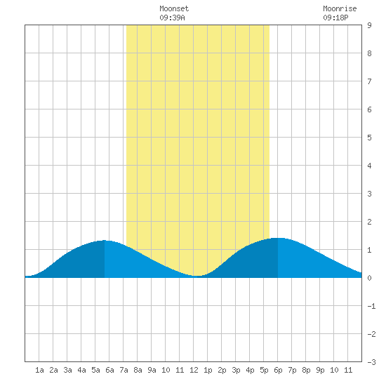 Bannermans Branch tide chart for Friday, January 17, 2025