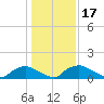 Bannermans Branch tide chart for Friday, January 17, 2025