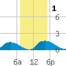Bannermans Branch tide chart for Wednesday, January 1, 2025