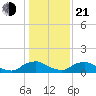 Bannermans Branch tide chart for Tuesday, January 21, 2025